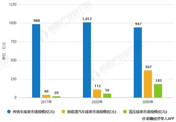 2017-2025年中國汽車線束市場規(guī)模統(tǒng)計情況及預測