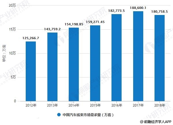 2010-2018年中國汽車線束市場需求量統(tǒng)計情況