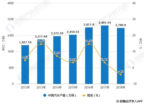 2012-2018年中國汽車產(chǎn)量統(tǒng)計及增長情況