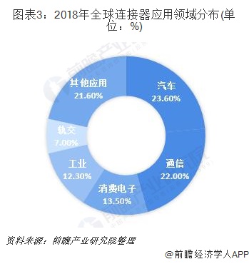 圖表3：2018年全球連接器應(yīng)用領(lǐng)域分布(單位：%)